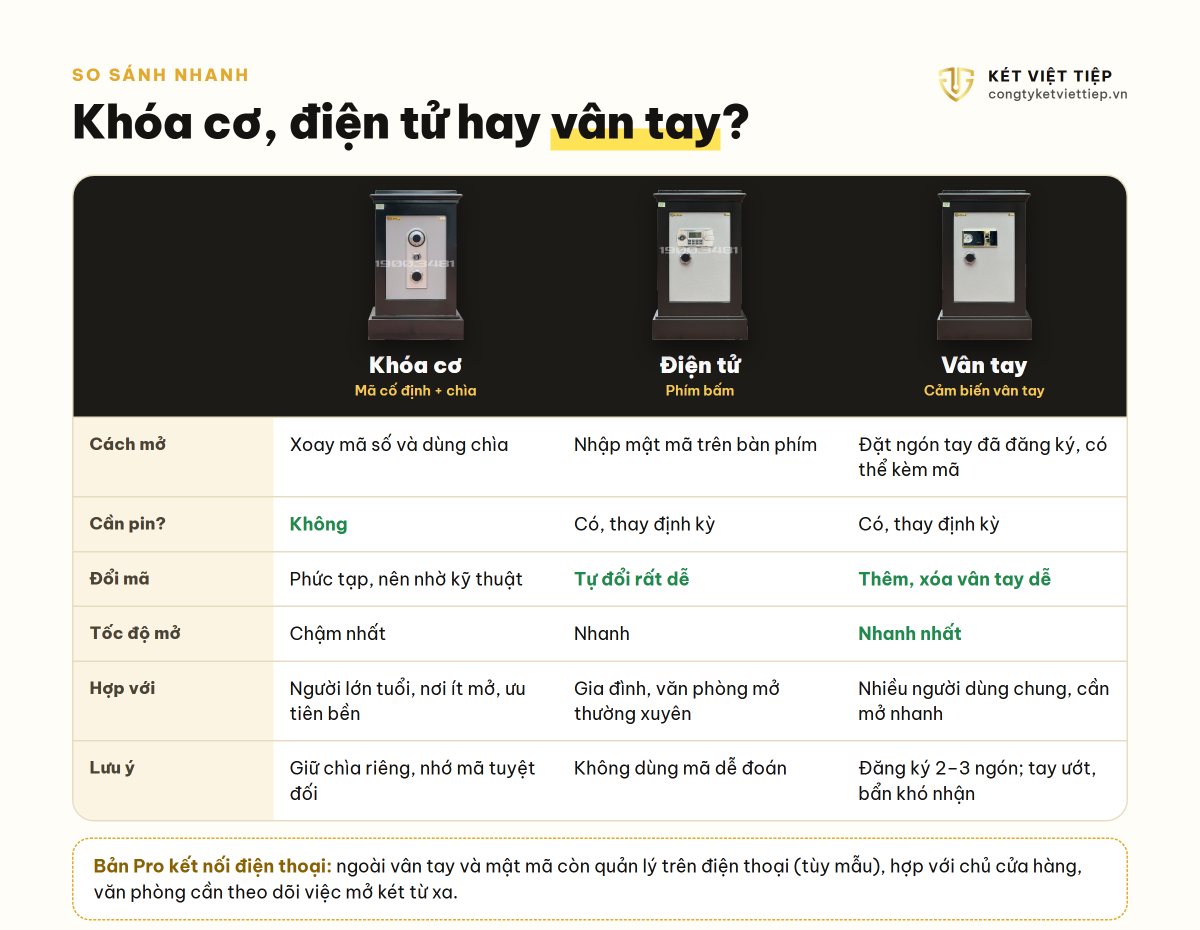 Bảng so sánh két sắt khóa cơ, khóa điện tử và khóa vân tay
