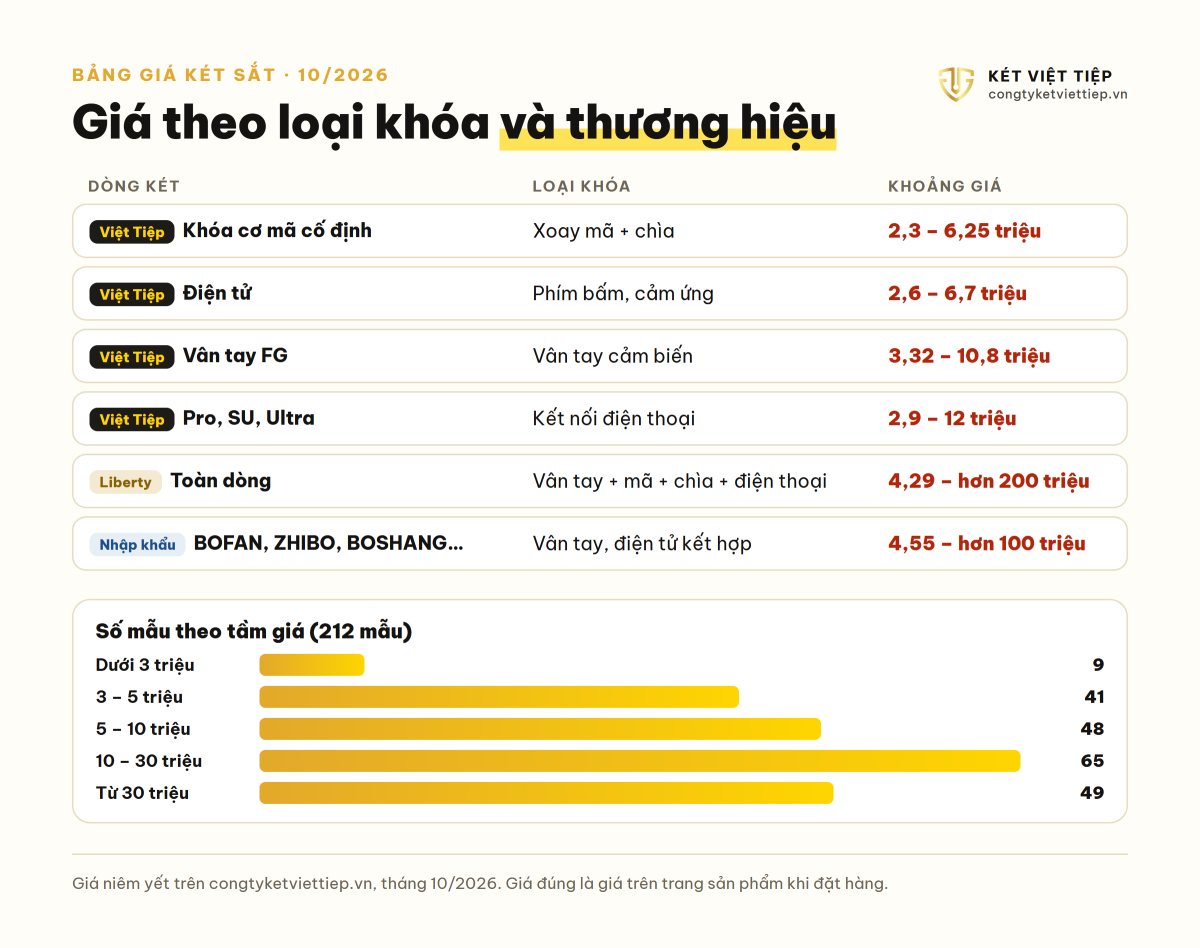Bảng giá két sắt theo loại khóa và thương hiệu: Lạc Hồng, Liberty, nhập khẩu