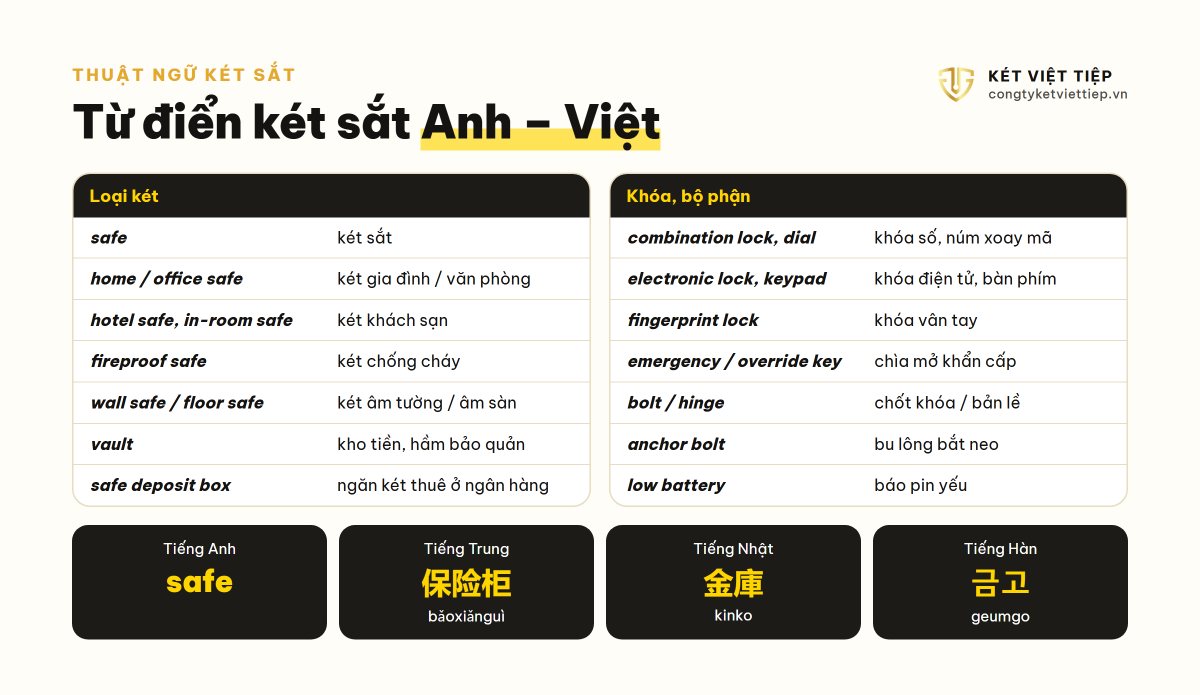 Bảng thuật ngữ két sắt tiếng Anh: safe, vault, fireproof safe, combination lock